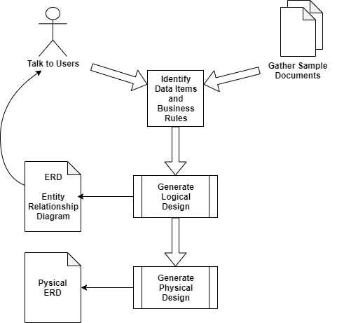 Database Design